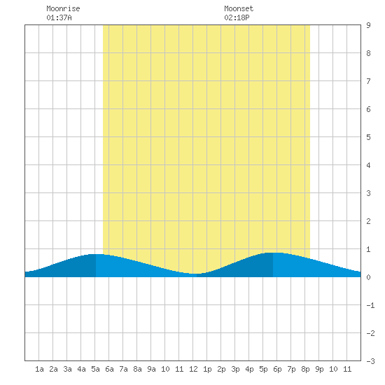 Jesters Island tide chart for Tuesday, June 9, 2026