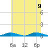 Jesters Island tide chart for Tuesday, June 9, 2026