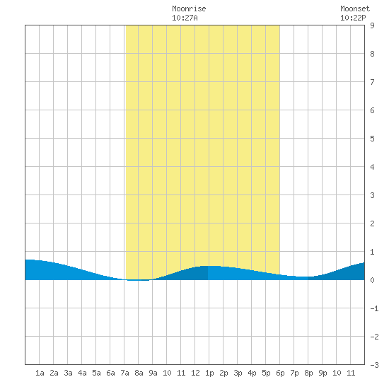 Long Key tide chart for Sunday, January 17, 2021
