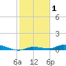 Long Key tide chart for Friday, January 1, 2021