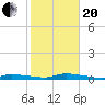 Long Key tide chart for Wednesday, January 20, 2021