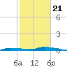 Long Key tide chart for Thursday, January 21, 2021