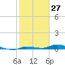Long Key tide chart for Wednesday, January 27, 2021