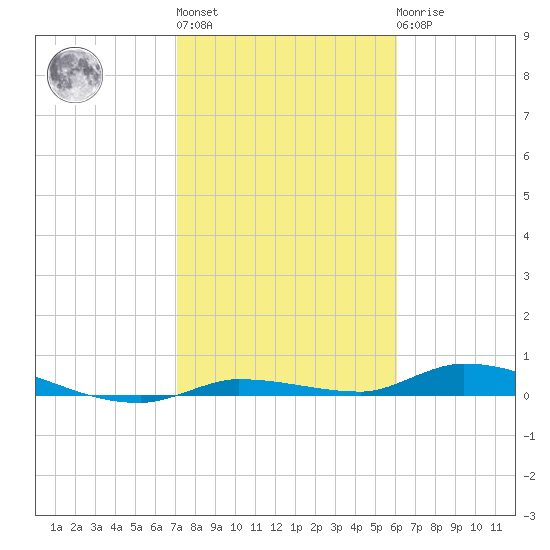 Long Key tide chart for Thursday, January 28, 2021