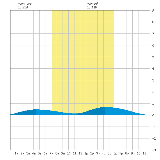 Long Key tide chart for Thursday, January 7, 2021