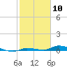 Long Key tide chart for Wednesday, February 10, 2021