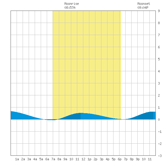 Long Key tide chart for Sunday, February 14, 2021