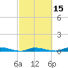 Long Key tide chart for Monday, February 15, 2021