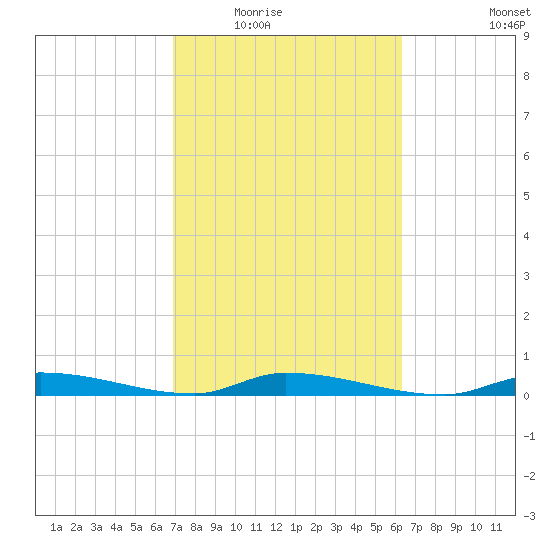 Long Key tide chart for Tuesday, February 16, 2021