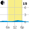 Long Key tide chart for Friday, February 19, 2021