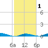 Long Key tide chart for Monday, February 1, 2021