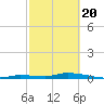 Long Key tide chart for Saturday, February 20, 2021