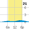Long Key tide chart for Sunday, February 21, 2021