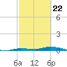 Long Key tide chart for Monday, February 22, 2021