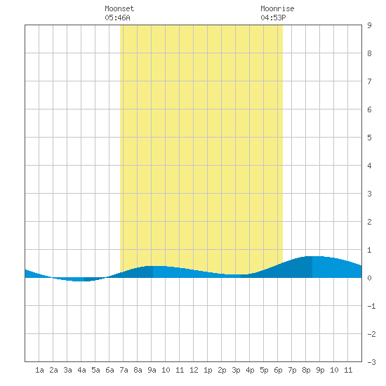 Long Key tide chart for Thursday, February 25, 2021