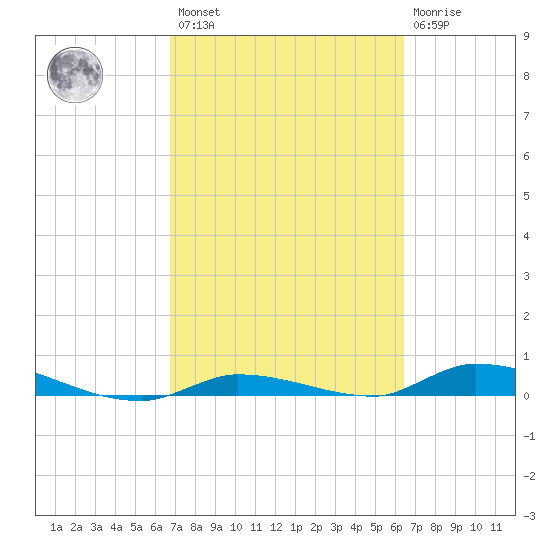 Long Key tide chart for Saturday, February 27, 2021
