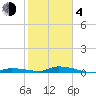 Long Key tide chart for Thursday, February 4, 2021