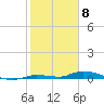 Long Key tide chart for Monday, February 8, 2021