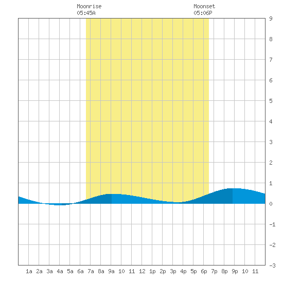 Long Key tide chart for Thursday, March 11, 2021