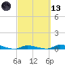 Long Key tide chart for Saturday, March 13, 2021