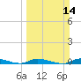 Long Key tide chart for Sunday, March 14, 2021