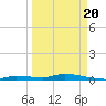 Long Key tide chart for Saturday, March 20, 2021