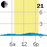 Long Key tide chart for Sunday, March 21, 2021