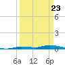 Long Key tide chart for Tuesday, March 23, 2021