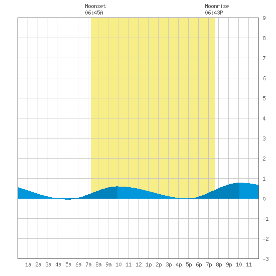 Long Key tide chart for Saturday, March 27, 2021