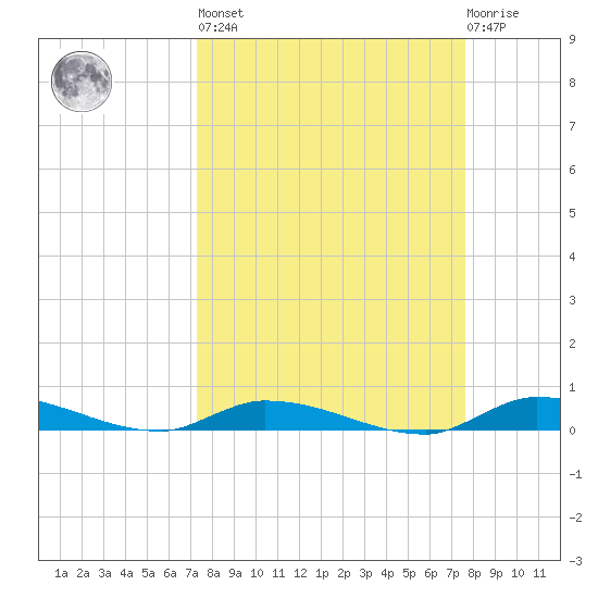 Long Key tide chart for Sunday, March 28, 2021