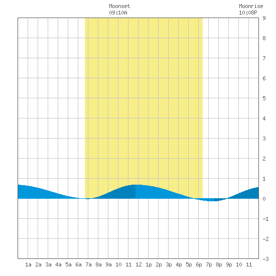 Long Key tide chart for Tuesday, March 2, 2021