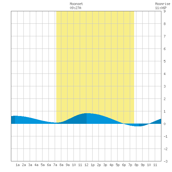 Long Key tide chart for Wednesday, March 31, 2021