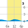 Long Key tide chart for Wednesday, March 3, 2021
