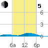 Long Key tide chart for Friday, March 5, 2021