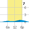 Long Key tide chart for Sunday, March 7, 2021
