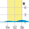 Long Key tide chart for Monday, March 8, 2021