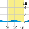Long Key tide chart for Tuesday, April 13, 2021