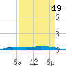 Long Key tide chart for Monday, April 19, 2021