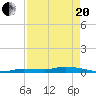 Long Key tide chart for Tuesday, April 20, 2021