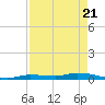 Long Key tide chart for Wednesday, April 21, 2021
