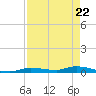 Long Key tide chart for Thursday, April 22, 2021