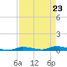 Long Key tide chart for Friday, April 23, 2021