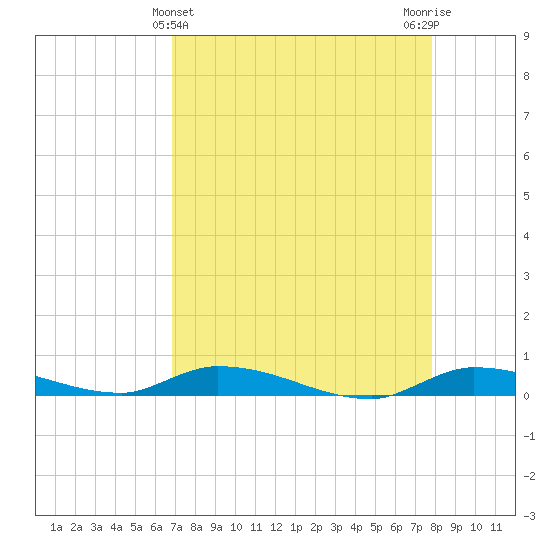 Long Key tide chart for Sunday, April 25, 2021