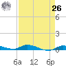 Long Key tide chart for Monday, April 26, 2021