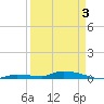 Long Key tide chart for Saturday, April 3, 2021