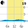 Long Key tide chart for Wednesday, May 19, 2021