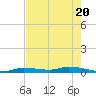 Long Key tide chart for Thursday, May 20, 2021