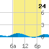 Long Key tide chart for Monday, May 24, 2021