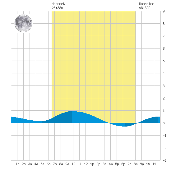 Long Key tide chart for Wednesday, May 26, 2021
