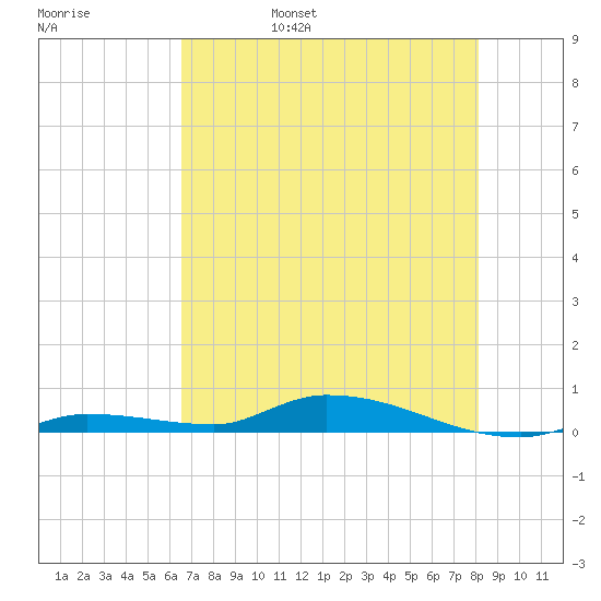 Long Key tide chart for Sunday, May 30, 2021